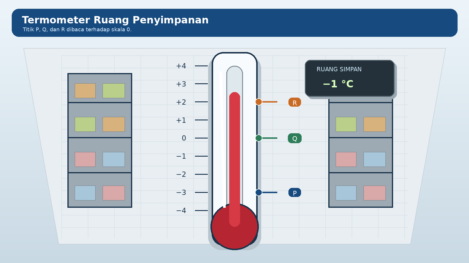 Termometer di ruang penyimpanan berskala minus empat hingga positif empat, dengan P pada minus tiga, Q pada nol, dan R pada positif dua.