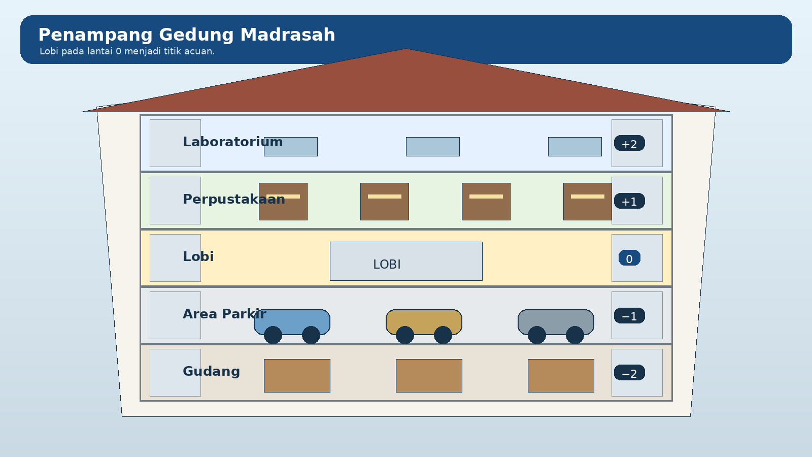 Penampang gedung dengan gudang pada lantai minus dua, parkir minus satu, lobi nol, perpustakaan positif satu, dan laboratorium positif dua.
