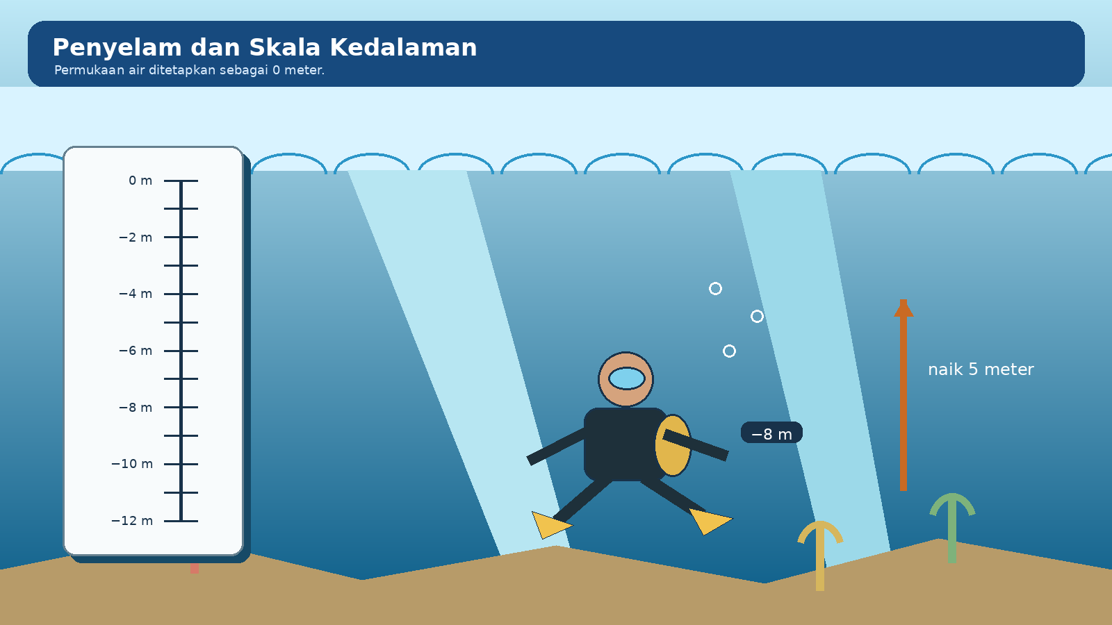 Penyelam berada delapan meter di bawah permukaan laut dan bergerak naik lima meter.