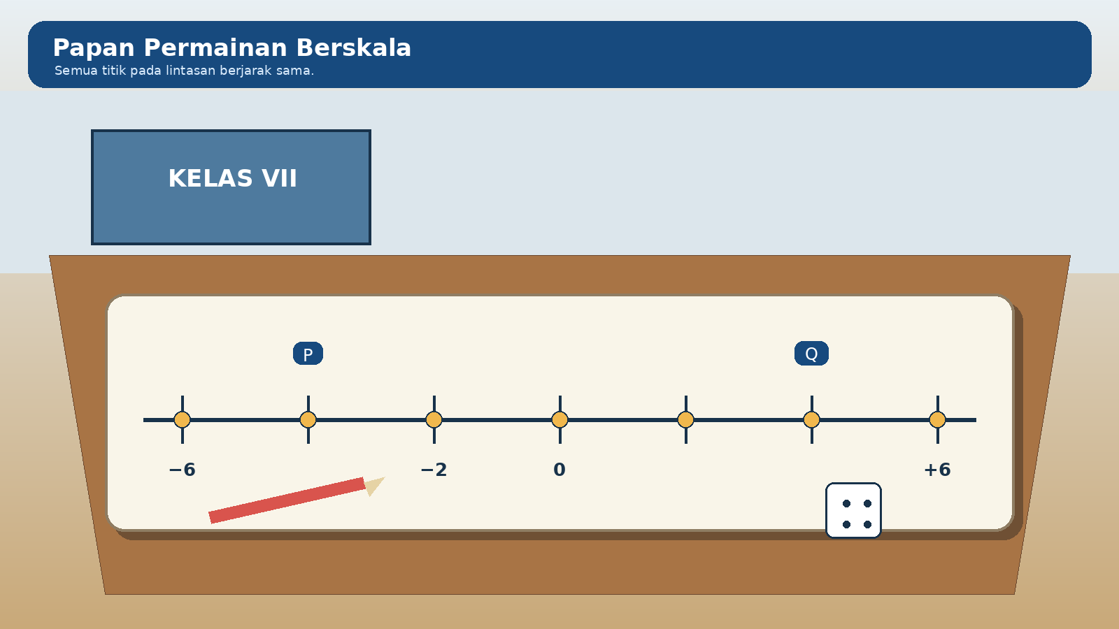 Papan permainan dengan tujuh titik berjarak sama: minus enam, P, minus dua, nol, satu titik kosong, Q, dan positif enam.