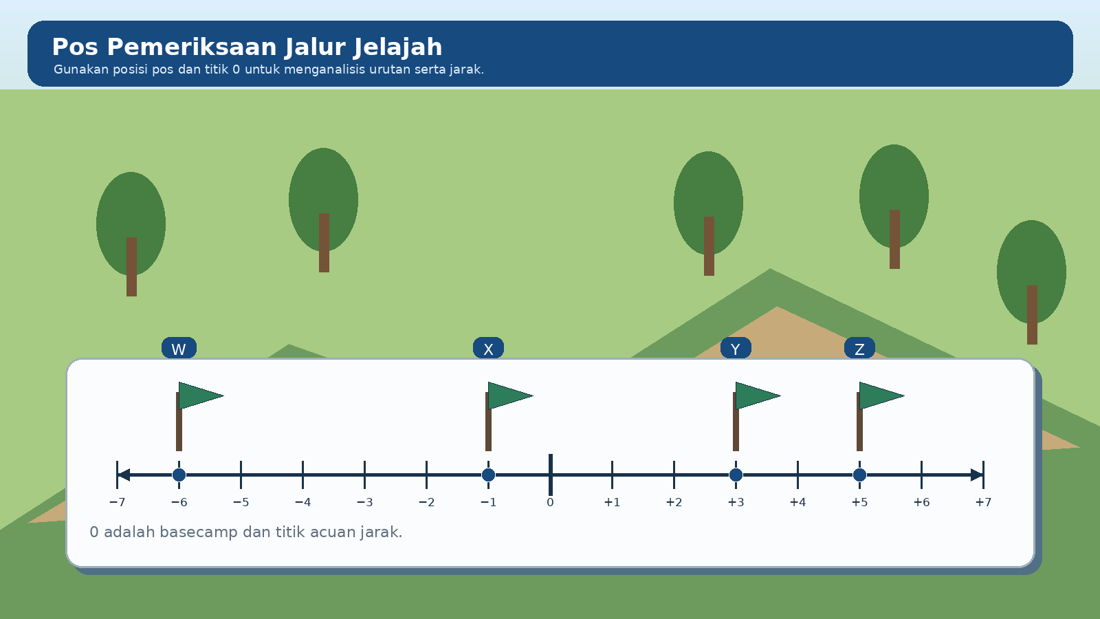 Jalur jelajah dengan W pada minus enam, X pada minus satu, Y pada positif tiga, Z pada positif lima, dan basecamp pada nol.