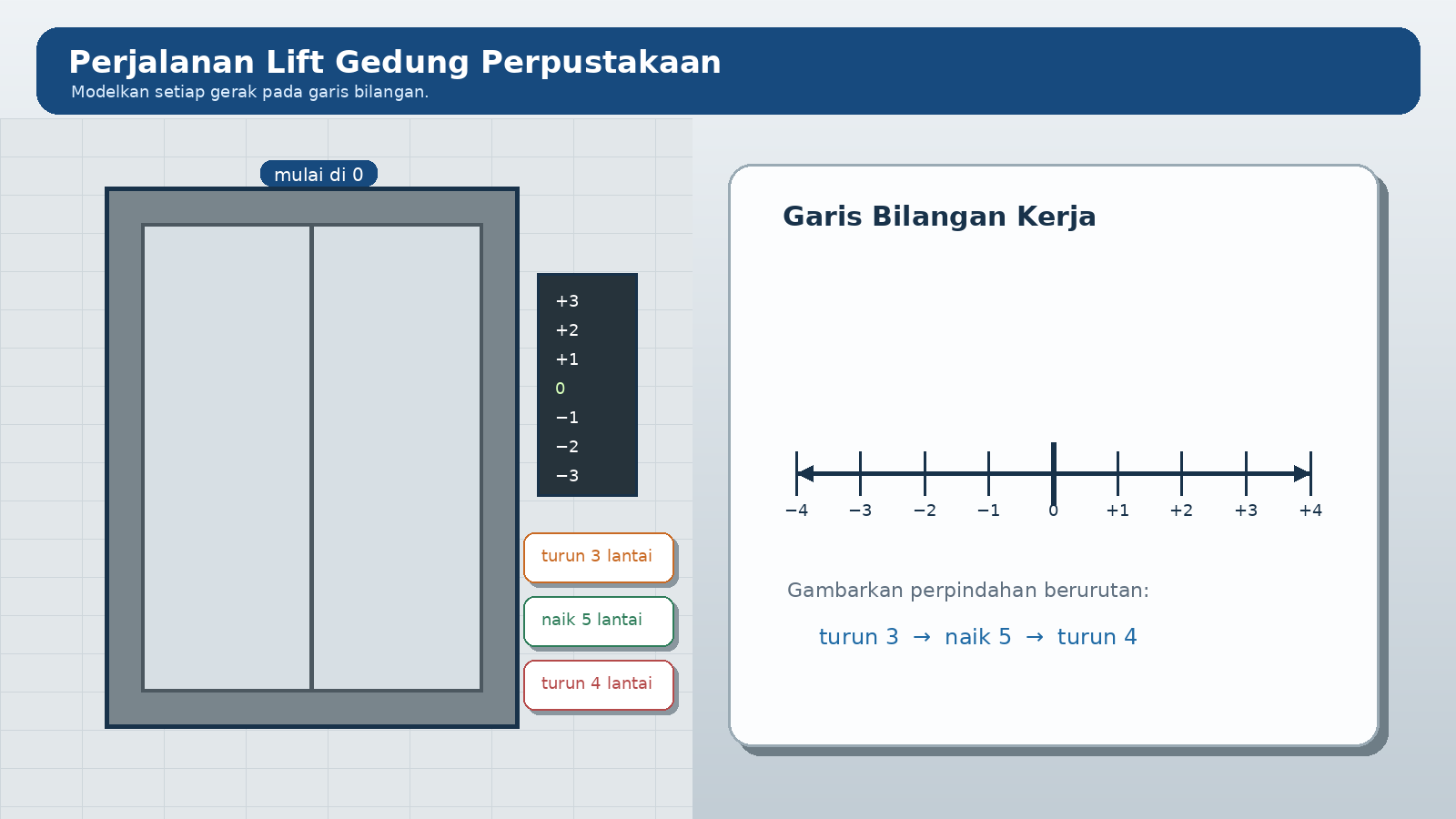 Lift gedung perpustakaan mulai dari lantai nol, turun tiga lantai, naik lima lantai, kemudian turun empat lantai.