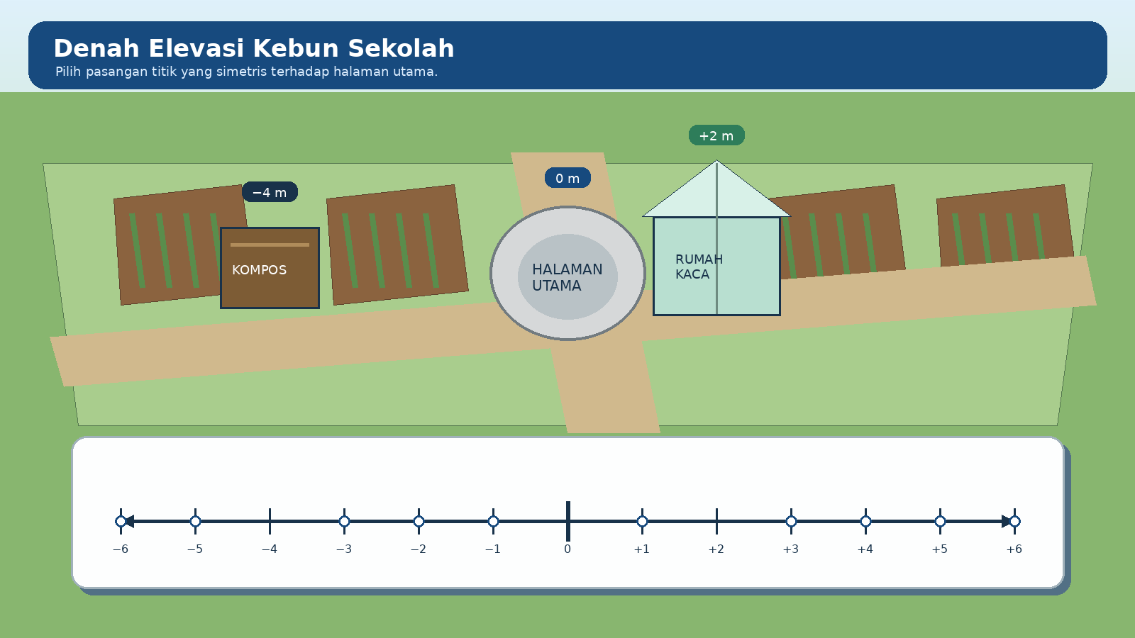 Denah kebun sekolah dengan halaman utama pada nol meter, tempat kompos pada minus empat meter, rumah kaca pada positif dua meter, dan titik kosong dari minus enam sampai positif enam.