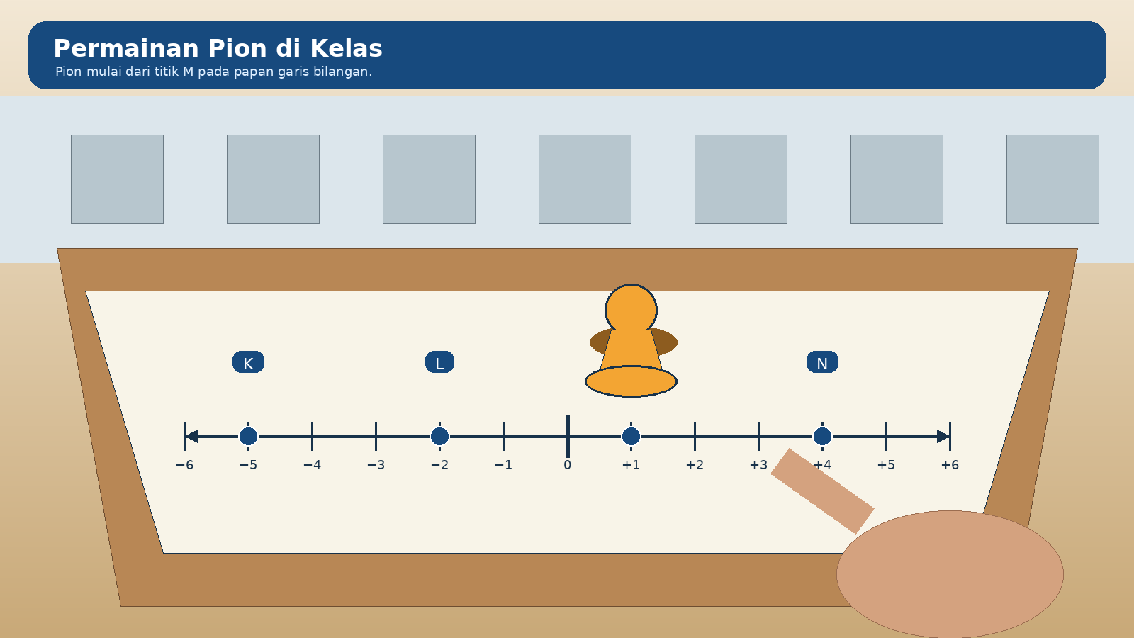 Kendaraan mulai pada -2, bergerak 6 satuan ke kanan, kemudian 3 satuan ke kiri.