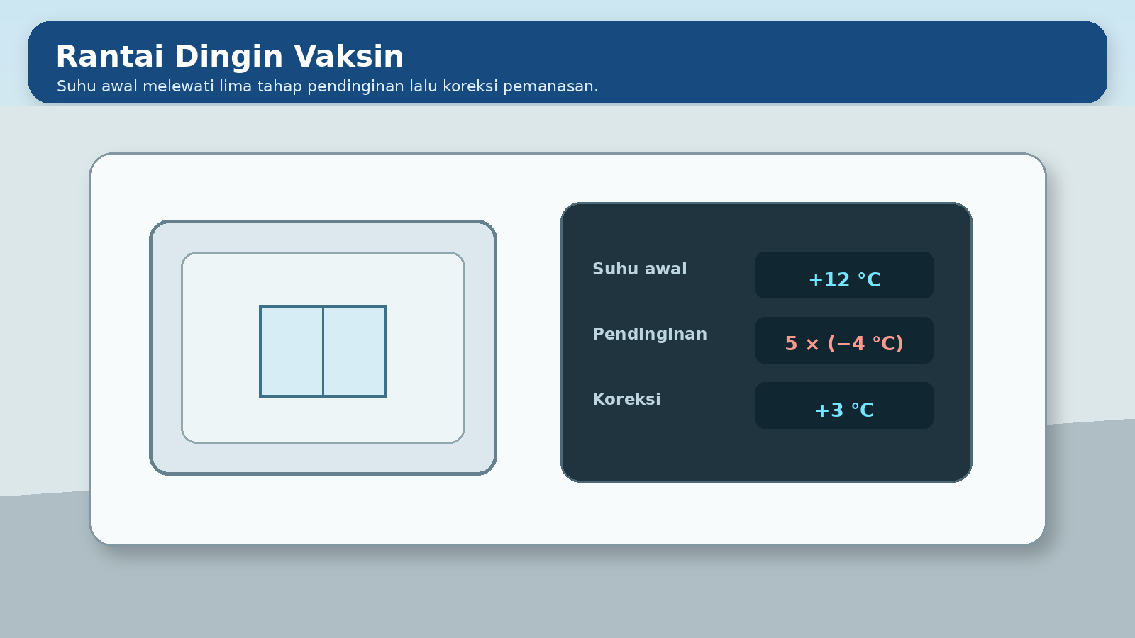 Visual soal 8: Rantai dingin vaksin