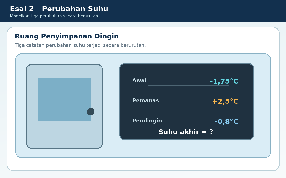Suhu awal -1,75°C, naik 2,5°C, lalu turun 0,8°C.