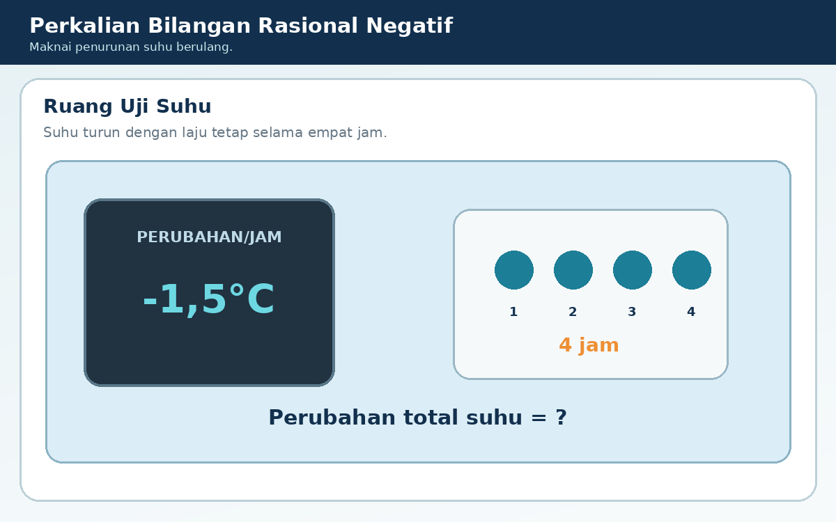 Suhu turun 1,5°C per jam selama empat jam.