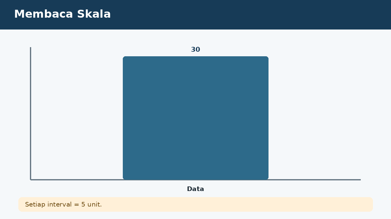 Visual soal 6: Membaca Skala