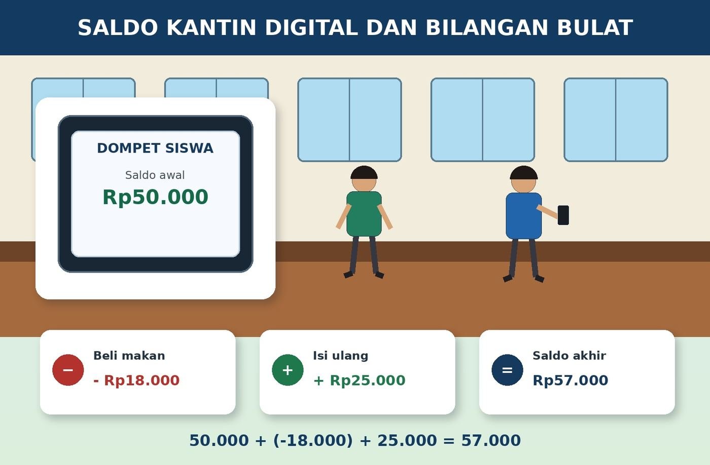 Gambar kontekstual 2: Penjumlahan dan Pengurangan Bilangan Bulat