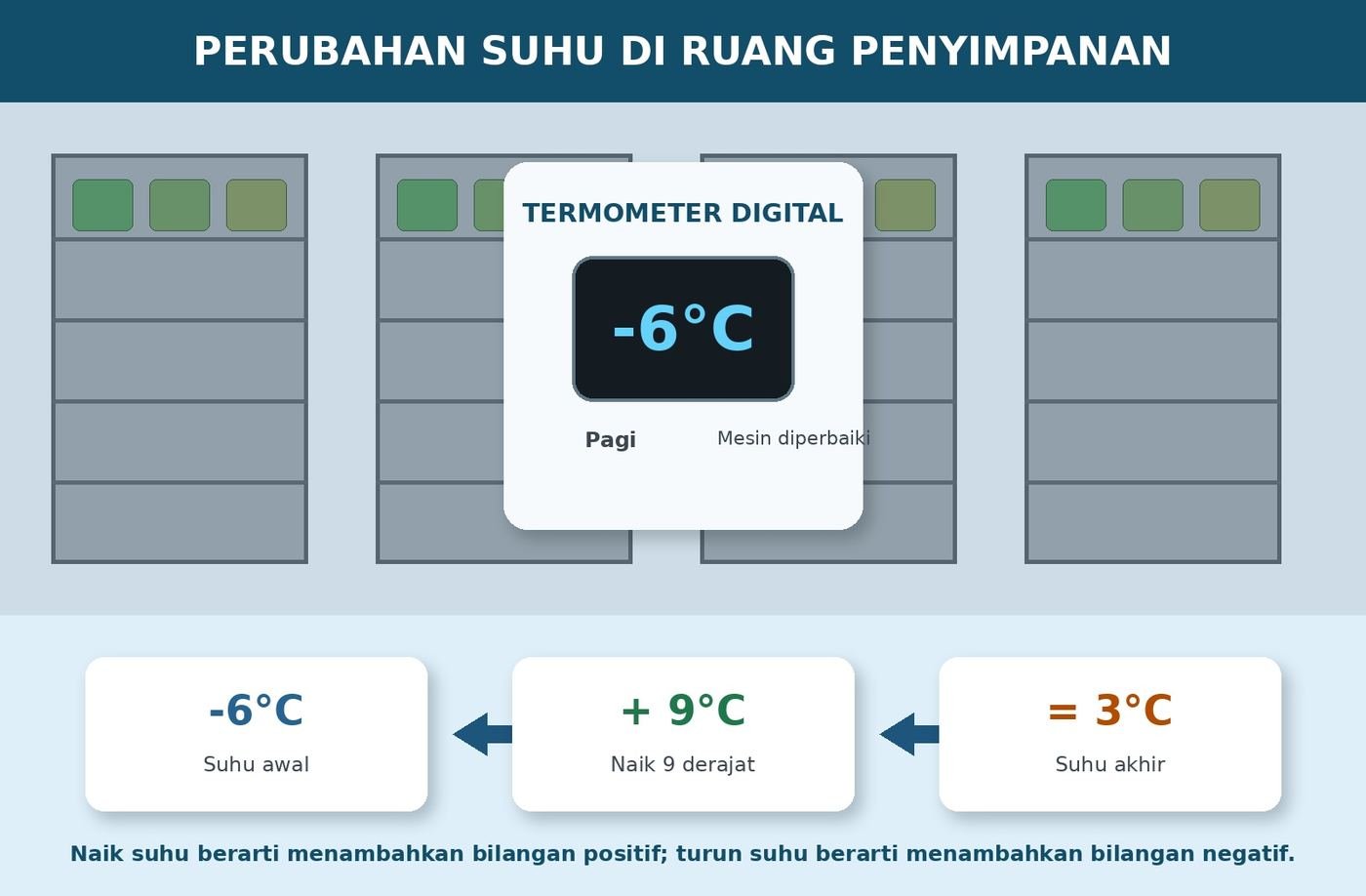 Gambar kontekstual 3: Penjumlahan dan Pengurangan Bilangan Bulat