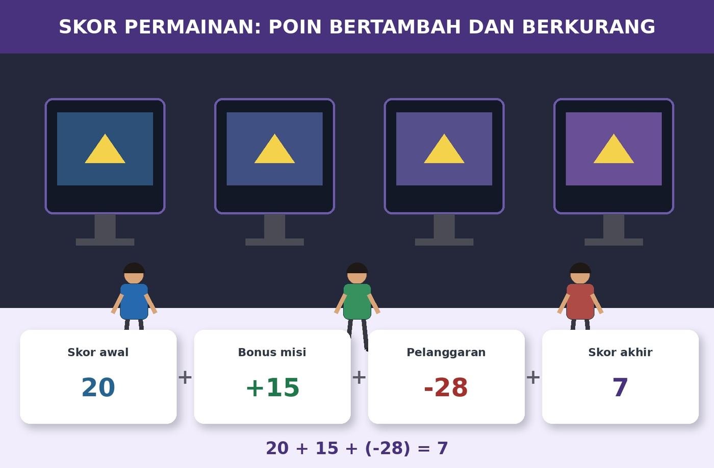 Gambar kontekstual 5: Penjumlahan dan Pengurangan Bilangan Bulat