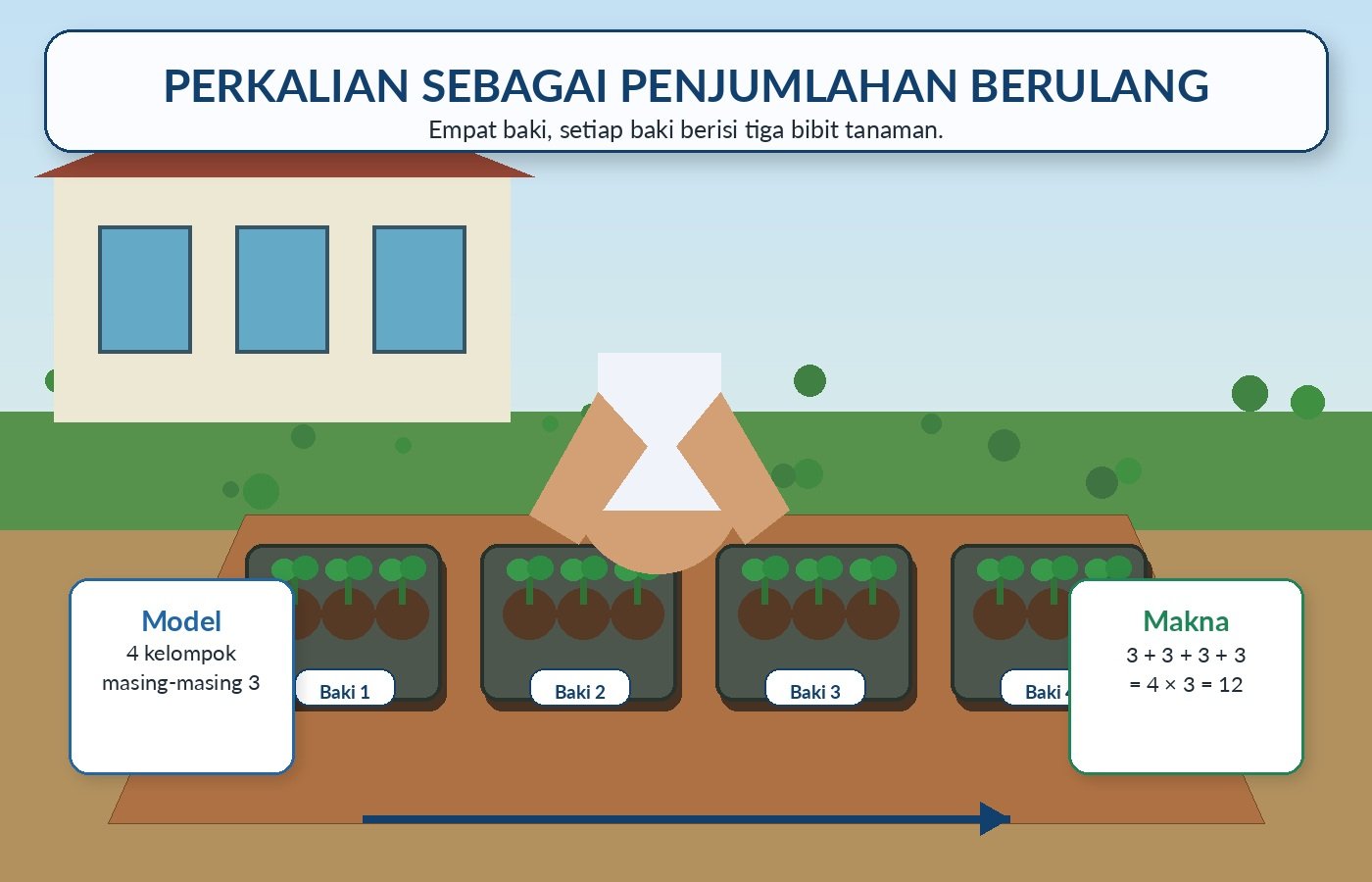 Gambar kontekstual 1: Perkalian dan Pembagian Bilangan Bulat