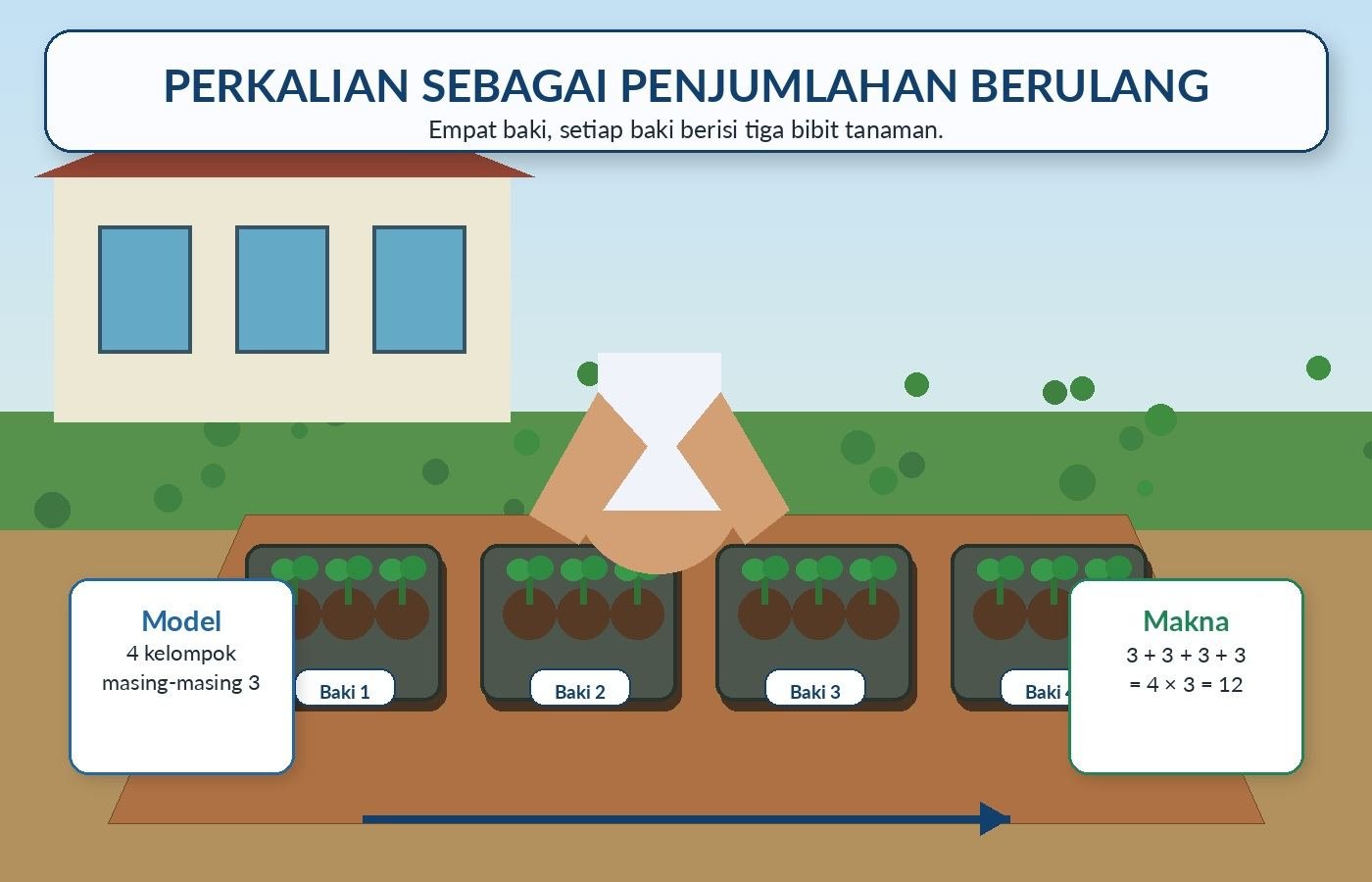 Gambar kontekstual 5: Perkalian dan Pembagian Bilangan Bulat