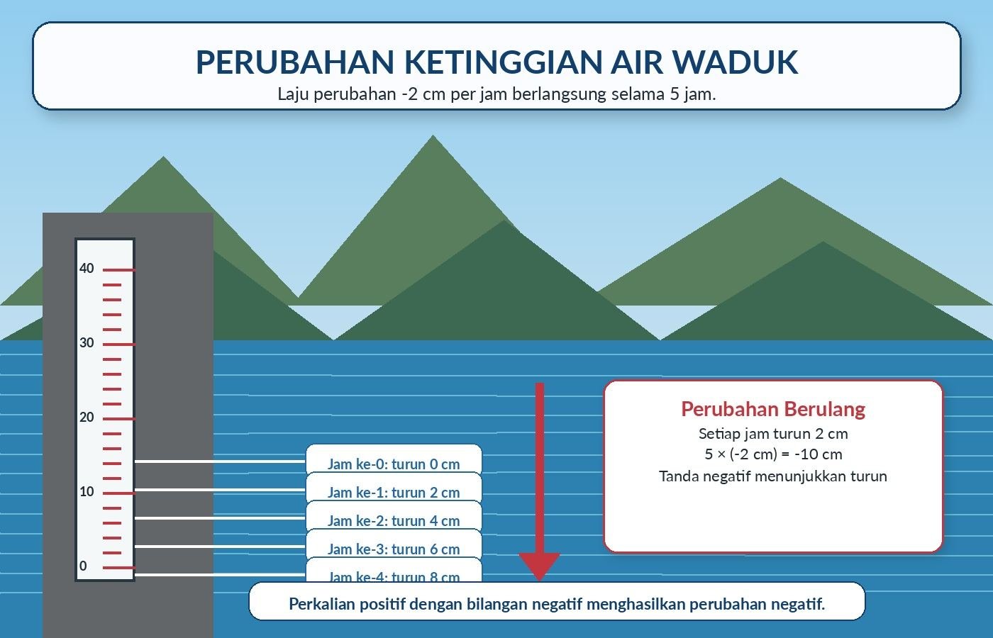 Gambar kontekstual 6: Perkalian dan Pembagian Bilangan Bulat