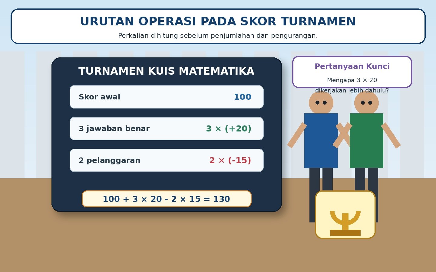 Gambar kontekstual 1: Operasi Hitung Campuran Bilangan Bulat