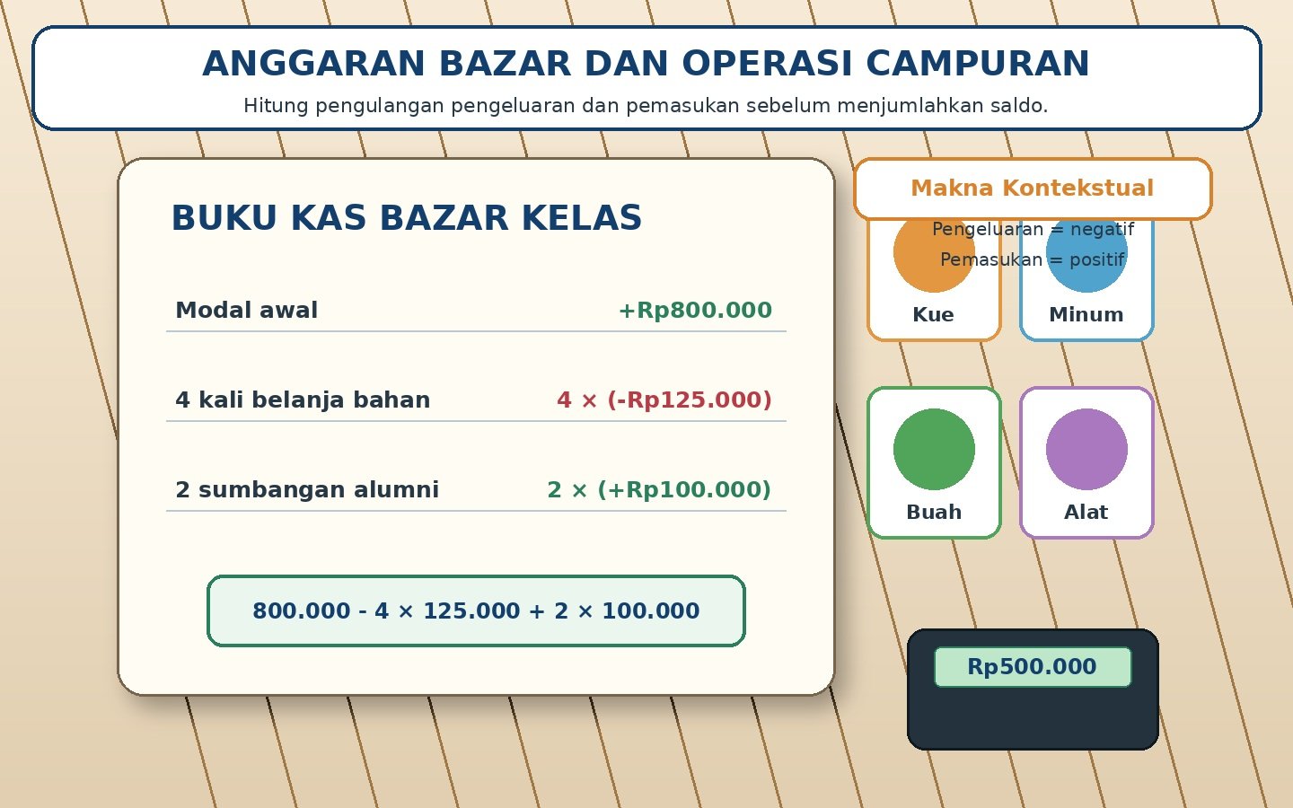 Gambar kontekstual 2: Operasi Hitung Campuran Bilangan Bulat