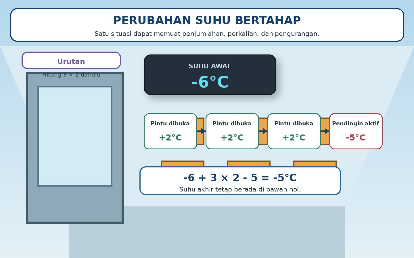 Gambar kontekstual 3: Operasi Hitung Campuran Bilangan Bulat
