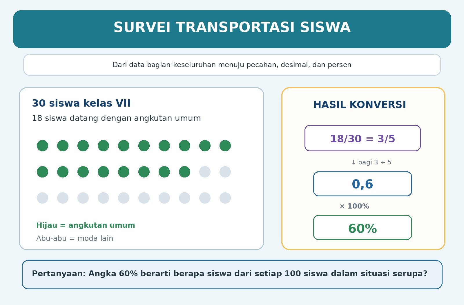 Gambar kontekstual 2: Mengubah Bentuk Bilangan Rasional Konversi