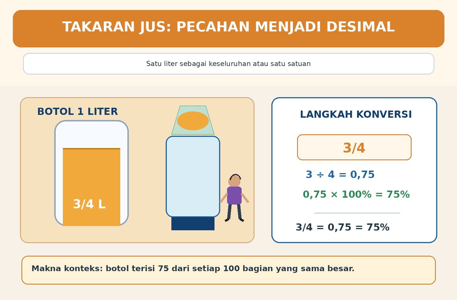 Gambar kontekstual 3: Mengubah Bentuk Bilangan Rasional Konversi