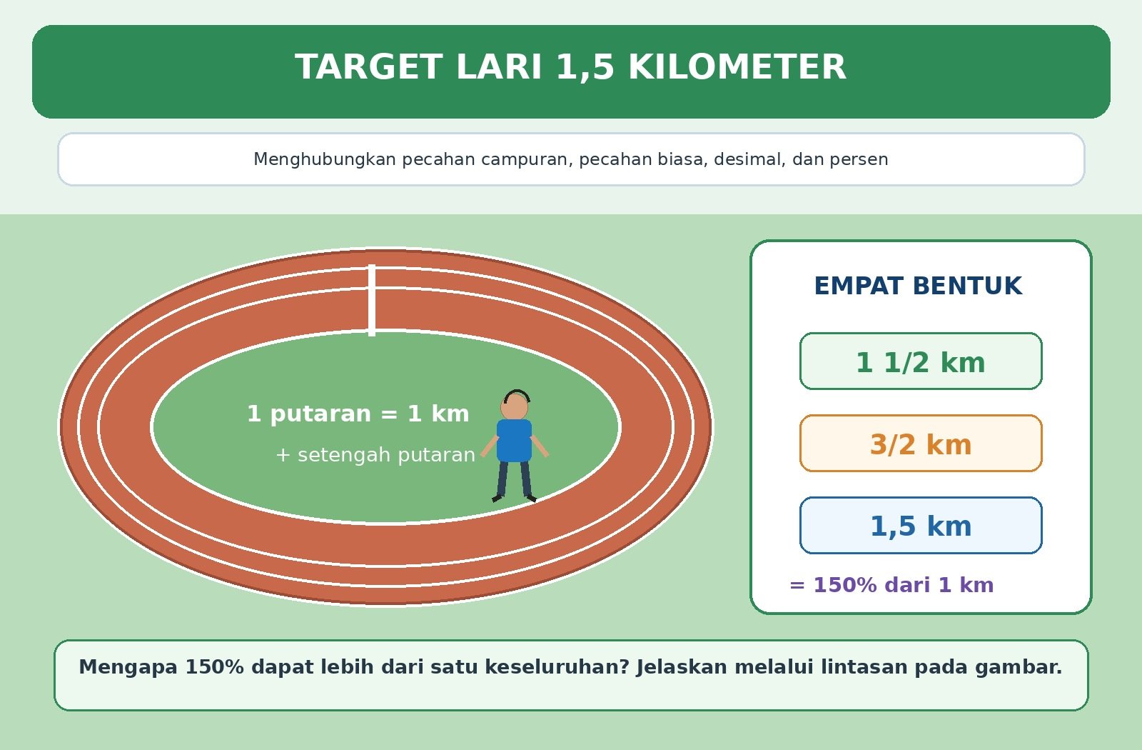 Gambar kontekstual 5: Mengubah Bentuk Bilangan Rasional Konversi