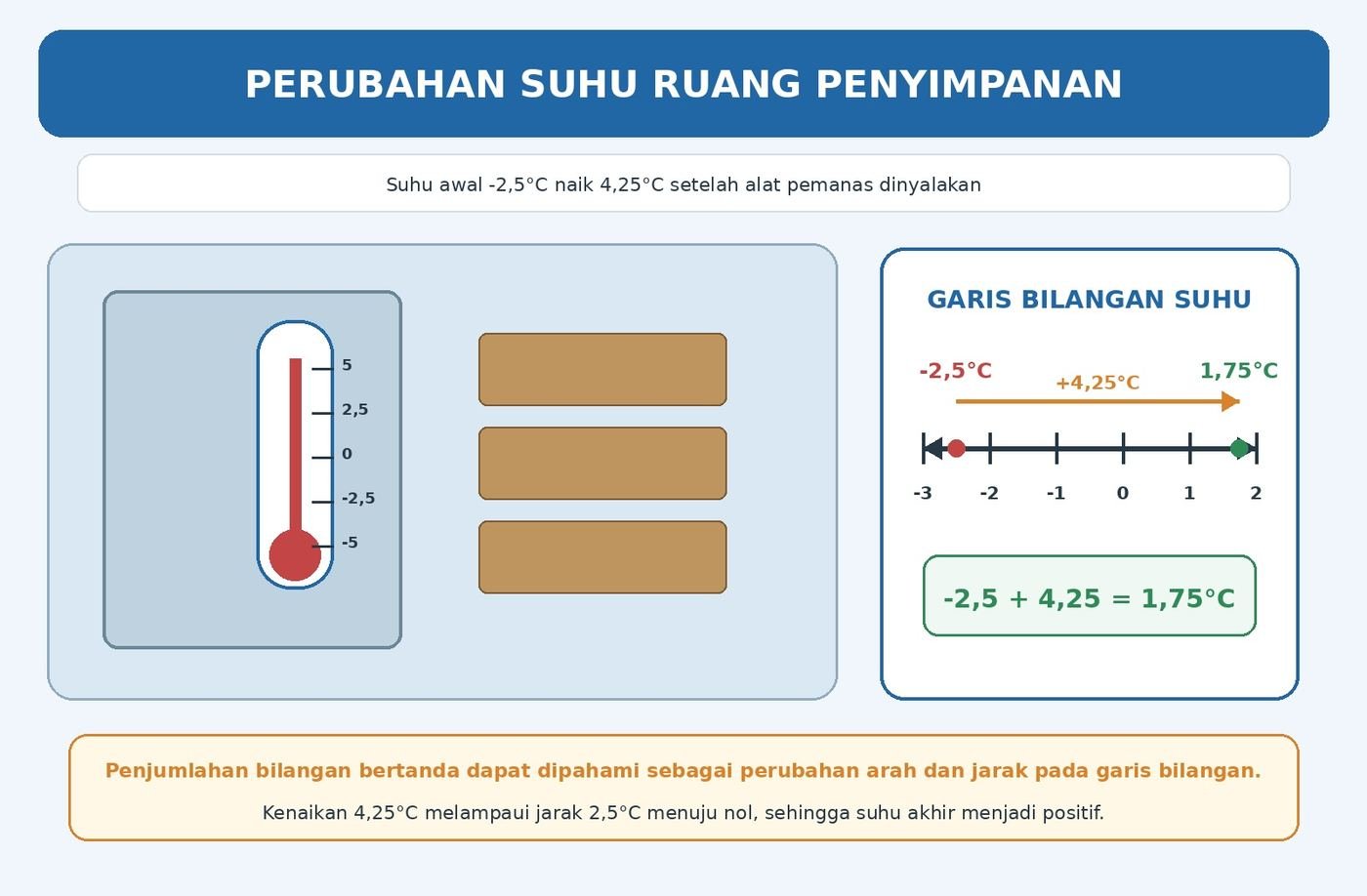 Gambar kontekstual 4: Penjumlahan dan Pengurangan Bilangan Rasional