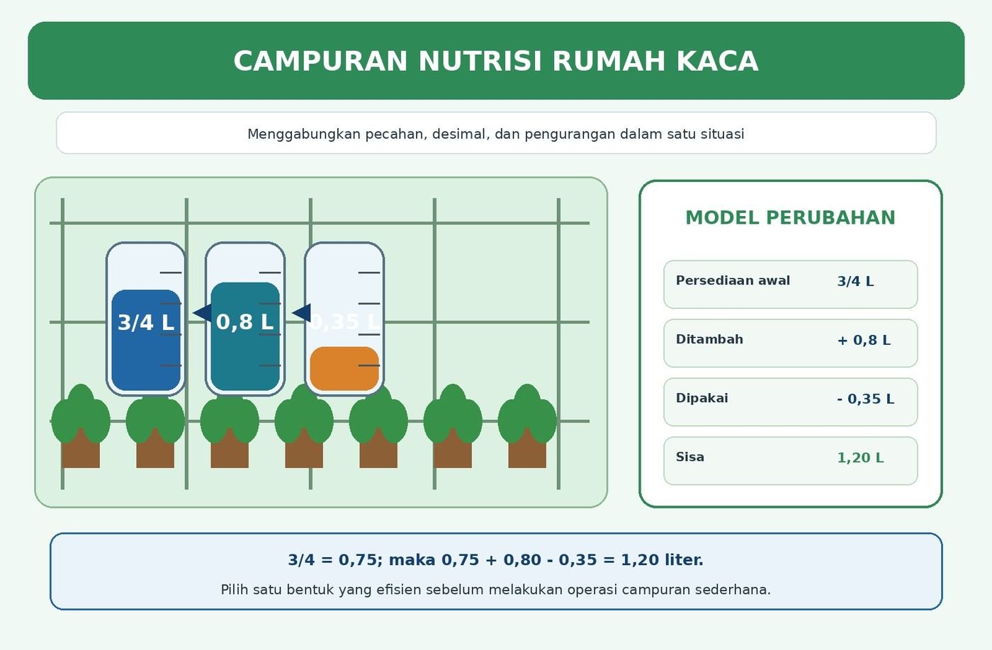 Gambar kontekstual 5: Penjumlahan dan Pengurangan Bilangan Rasional