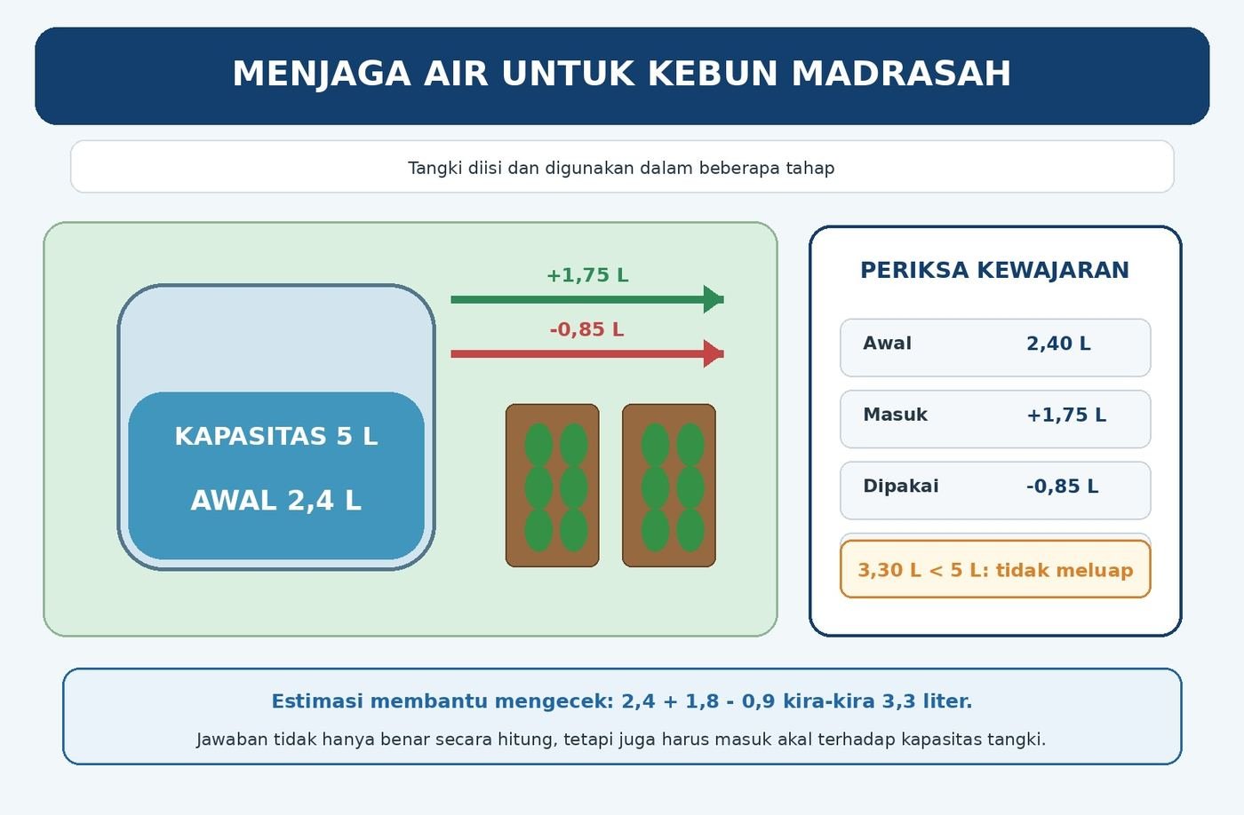Gambar kontekstual 6: Penjumlahan dan Pengurangan Bilangan Rasional