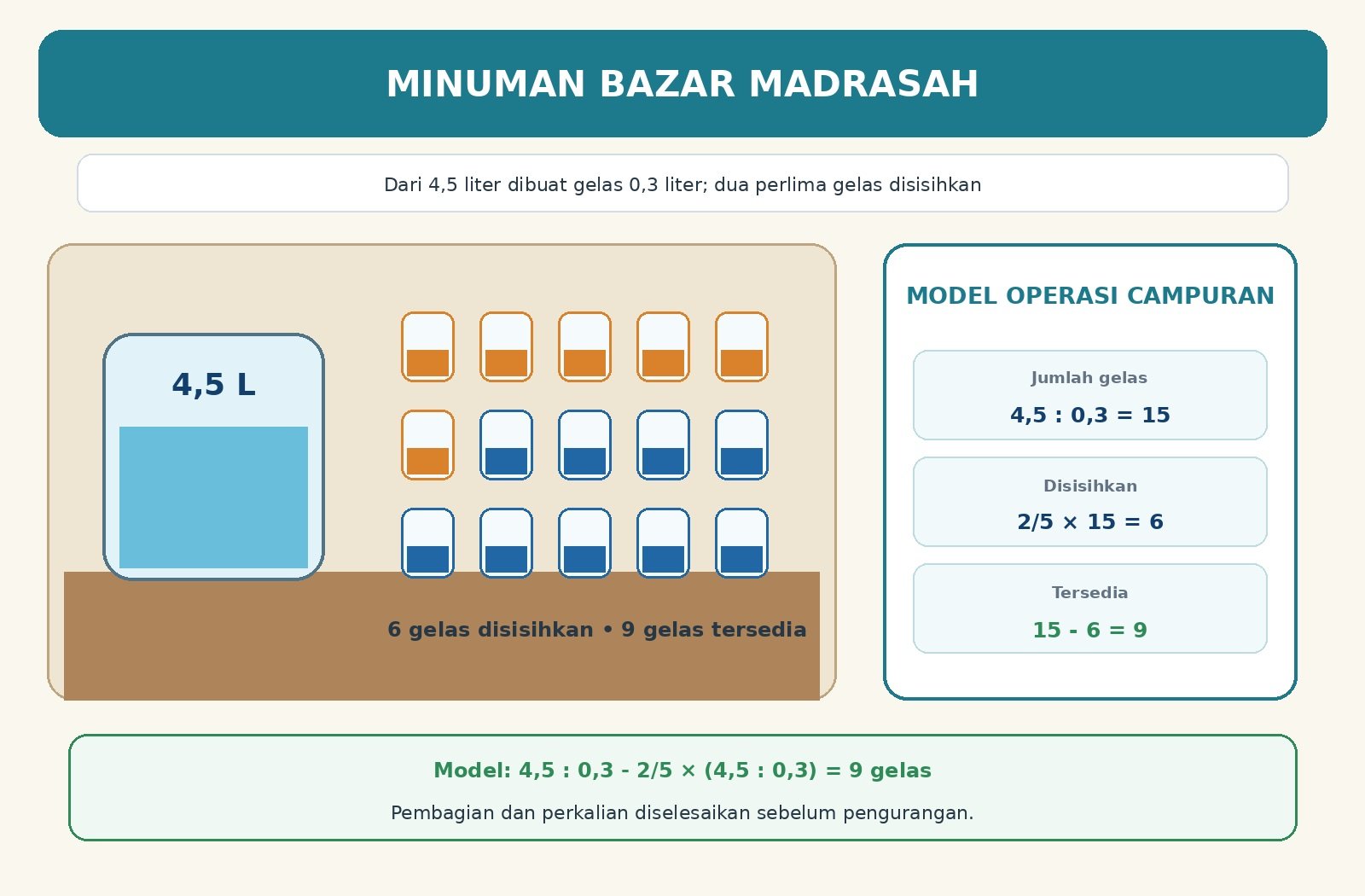 Gambar kontekstual 3: Operasi Hitung Campuran Bilangan Rasional