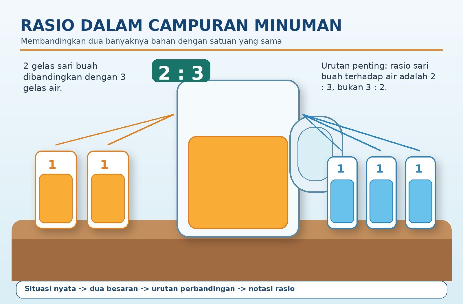 Gambar kontekstual 1: Konsep Dasar Rasio dan Notasinya
