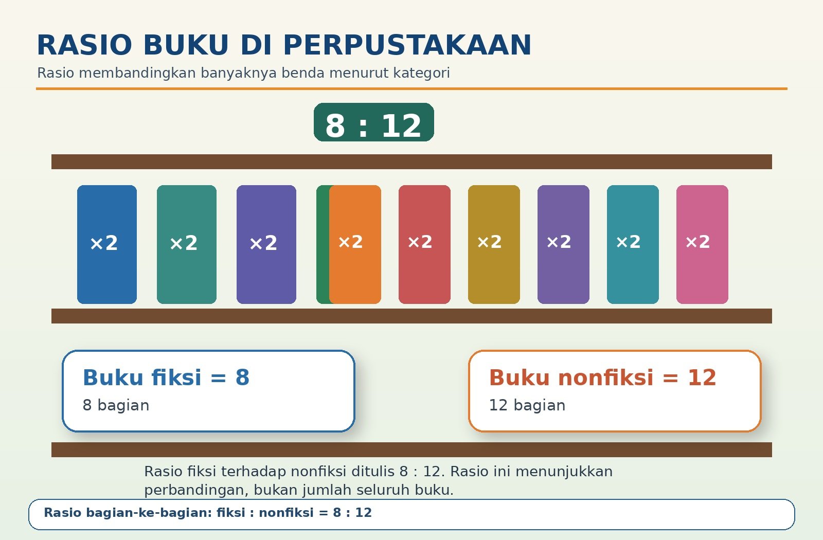 Gambar kontekstual 2: Konsep Dasar Rasio dan Notasinya