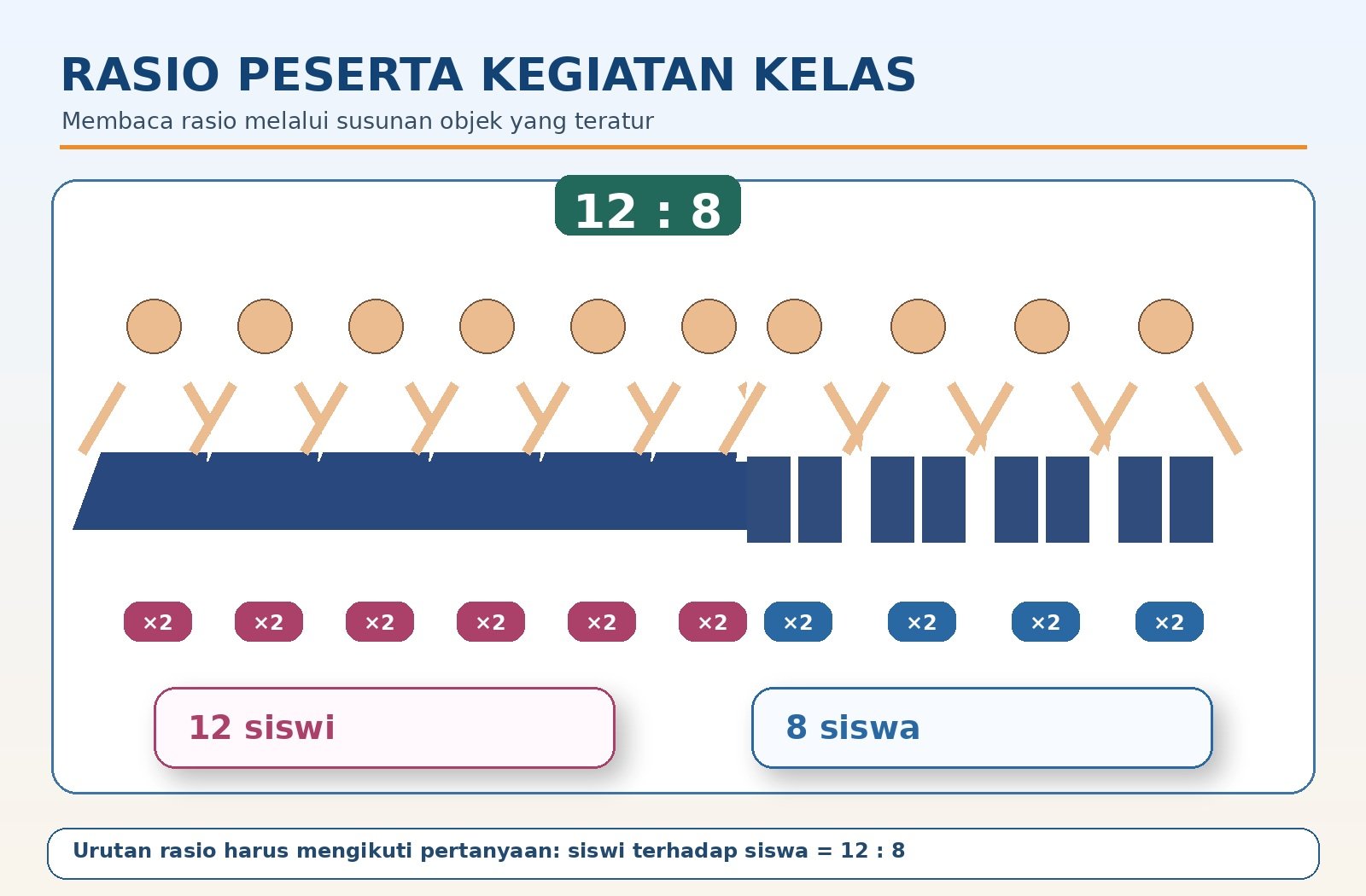 Gambar kontekstual 3: Konsep Dasar Rasio dan Notasinya