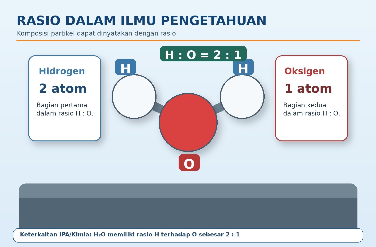 Gambar kontekstual 4: Konsep Dasar Rasio dan Notasinya