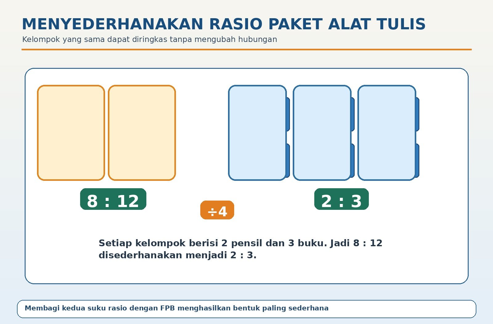 Gambar kontekstual 4: Rasio Ekuivalen dan Bentuk Sederhana