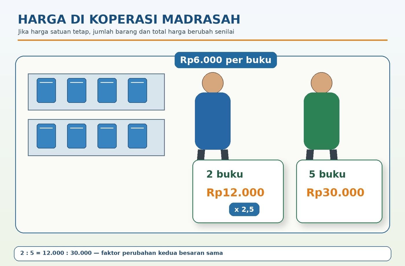 Gambar kontekstual 2: Perbandingan Senilai Proporsi Langsung