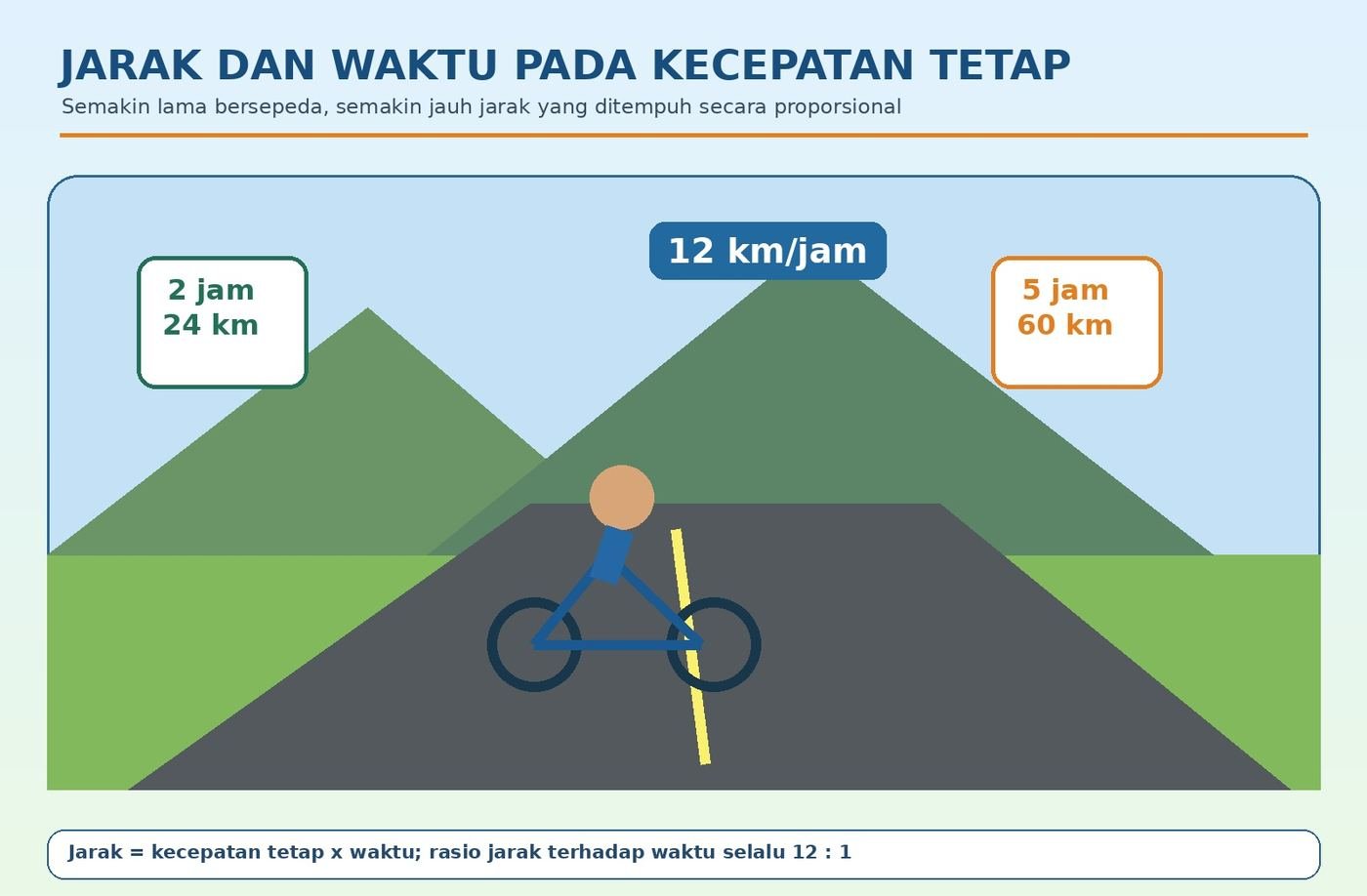 Gambar kontekstual 4: Perbandingan Senilai Proporsi Langsung
