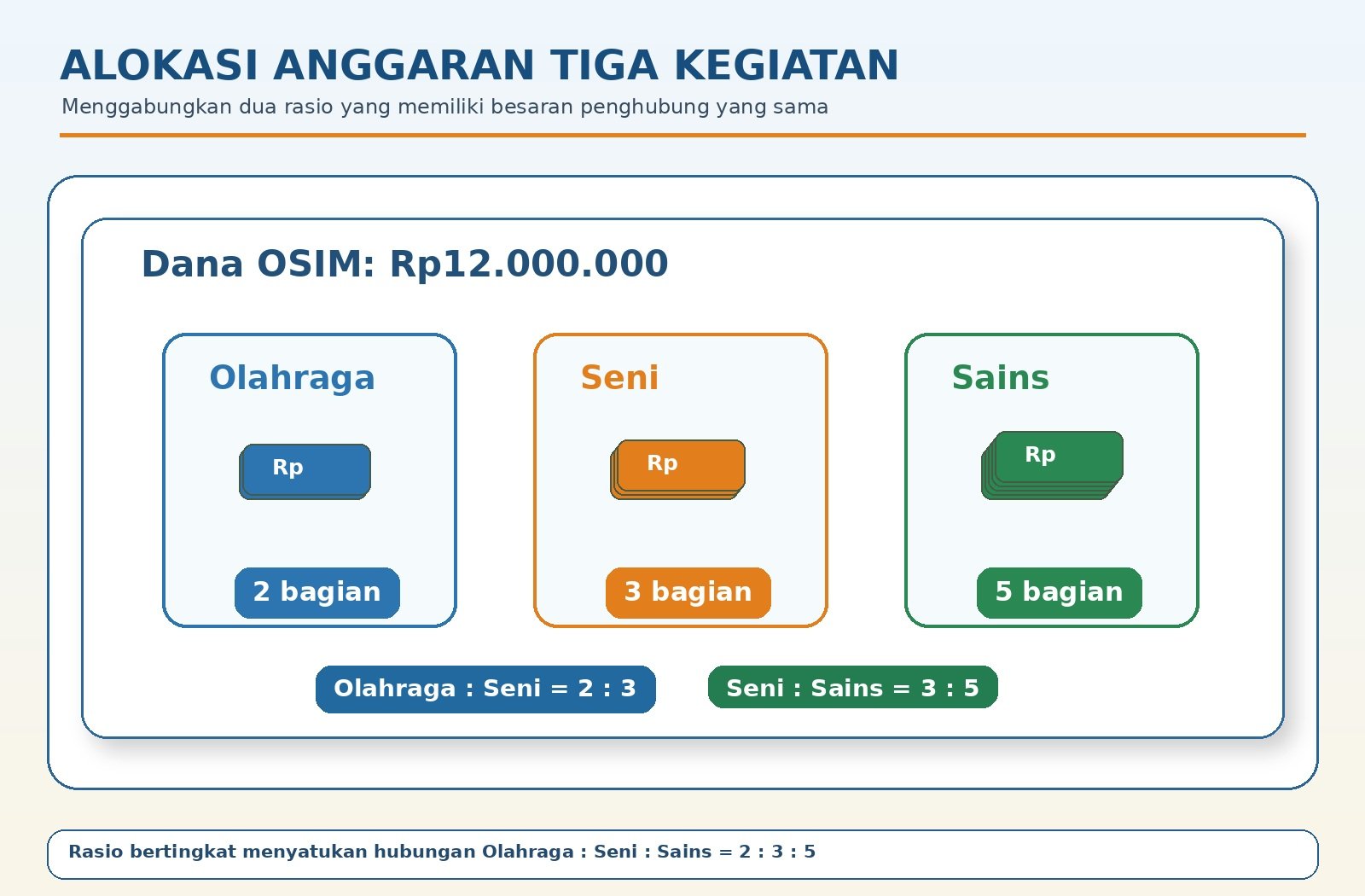 Gambar kontekstual 1: Perbandingan Bertingkat