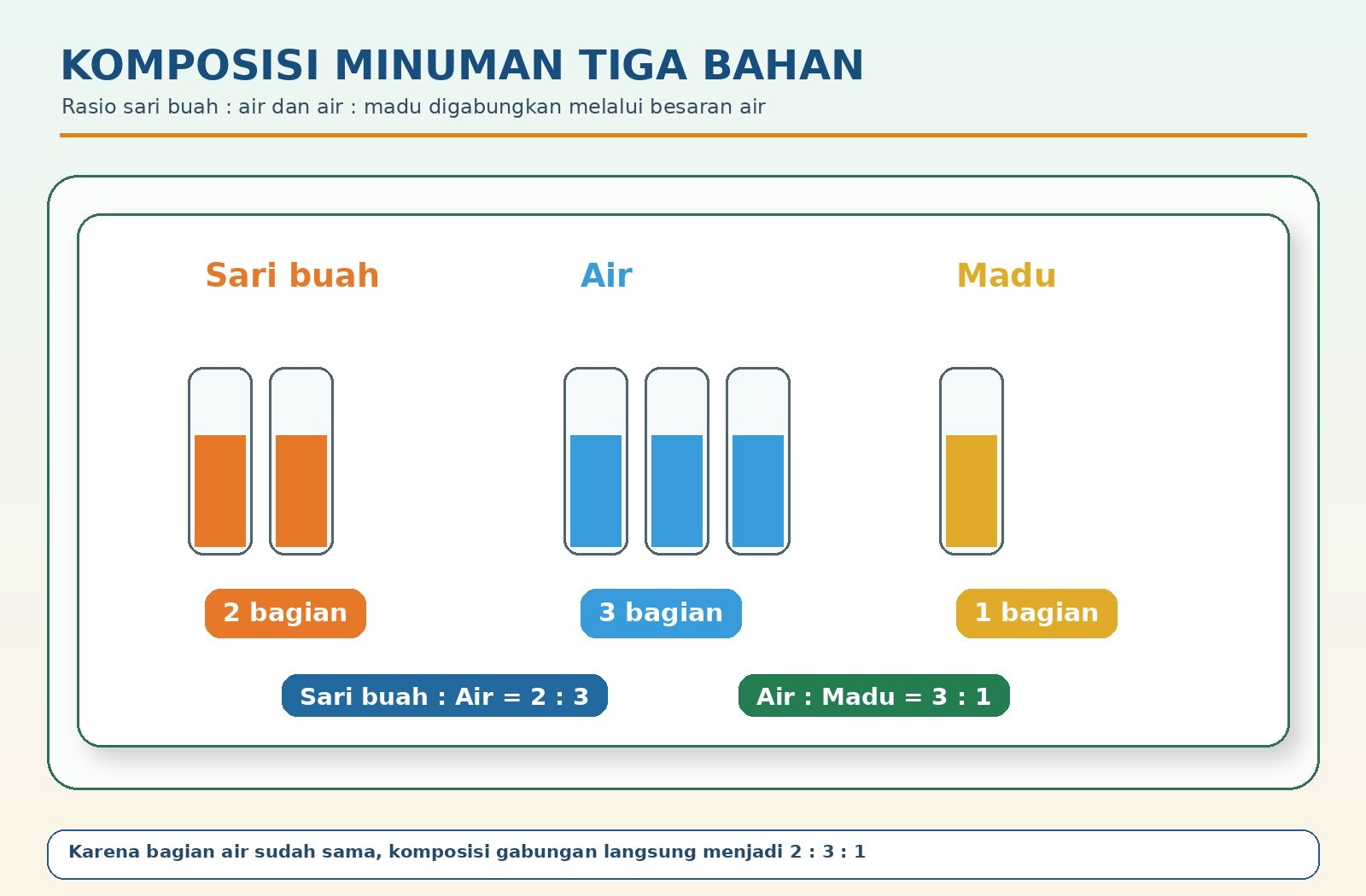 Gambar kontekstual 2: Perbandingan Bertingkat