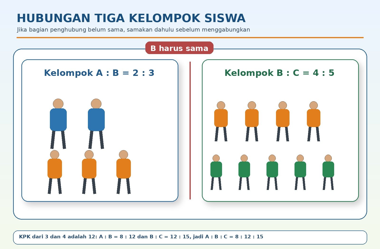 Gambar kontekstual 3: Perbandingan Bertingkat