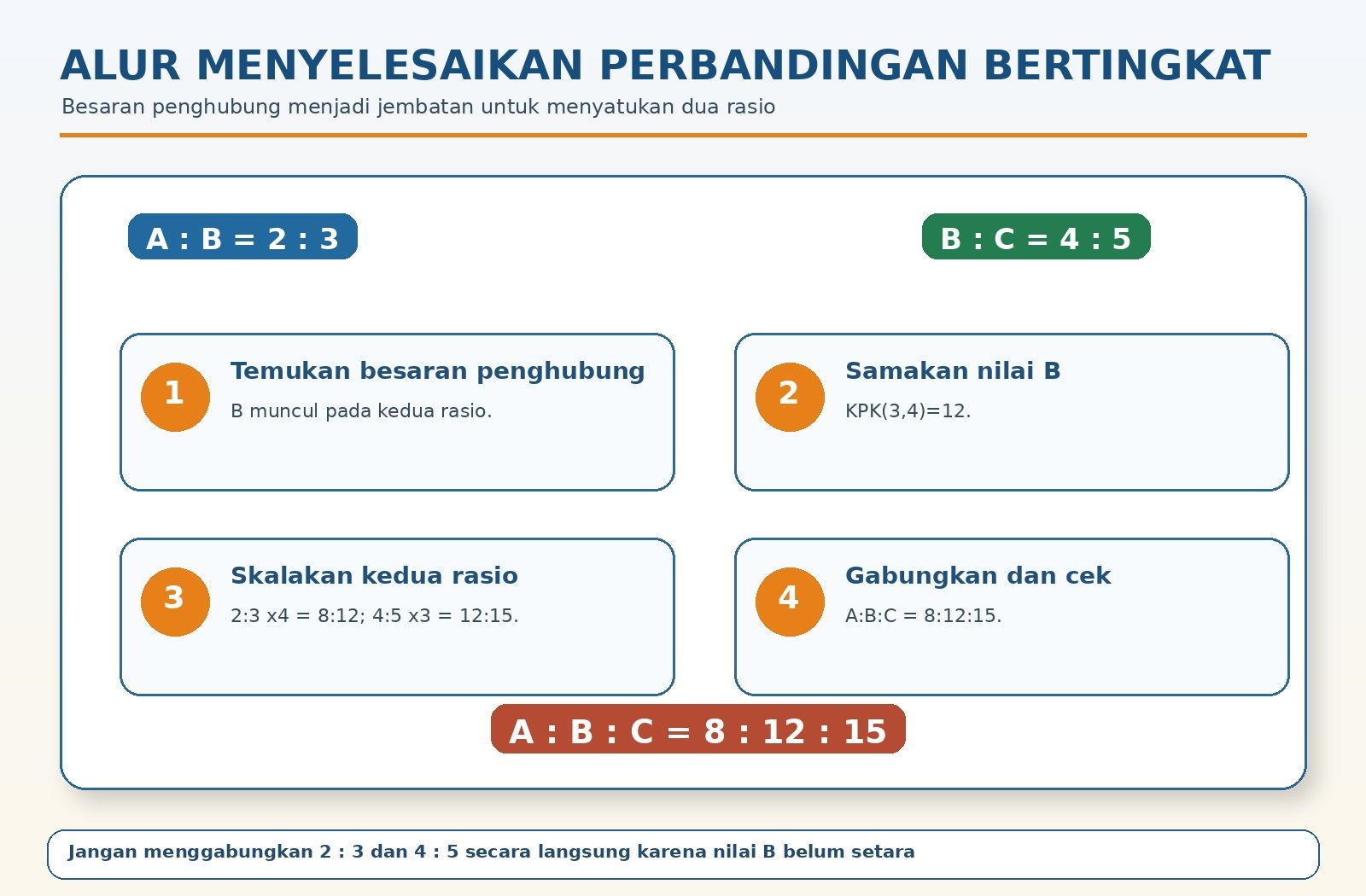 Gambar kontekstual 5: Perbandingan Bertingkat