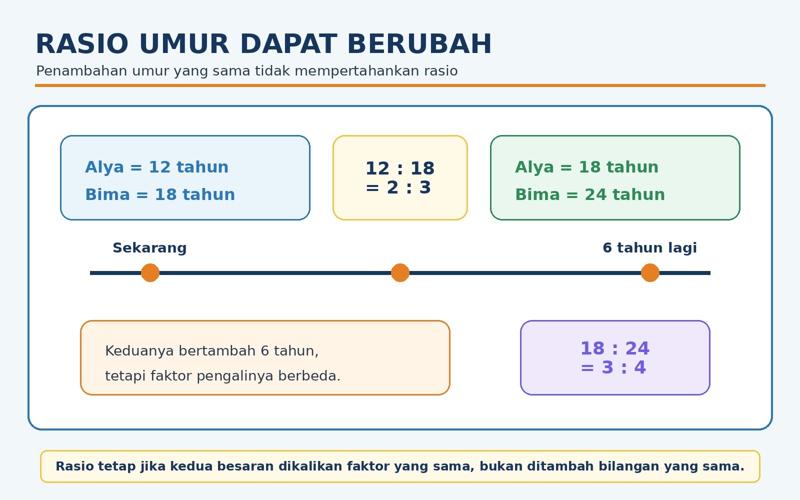 Gambar kontekstual 5: Penerapan Rasio dalam Masalah Kontekstual