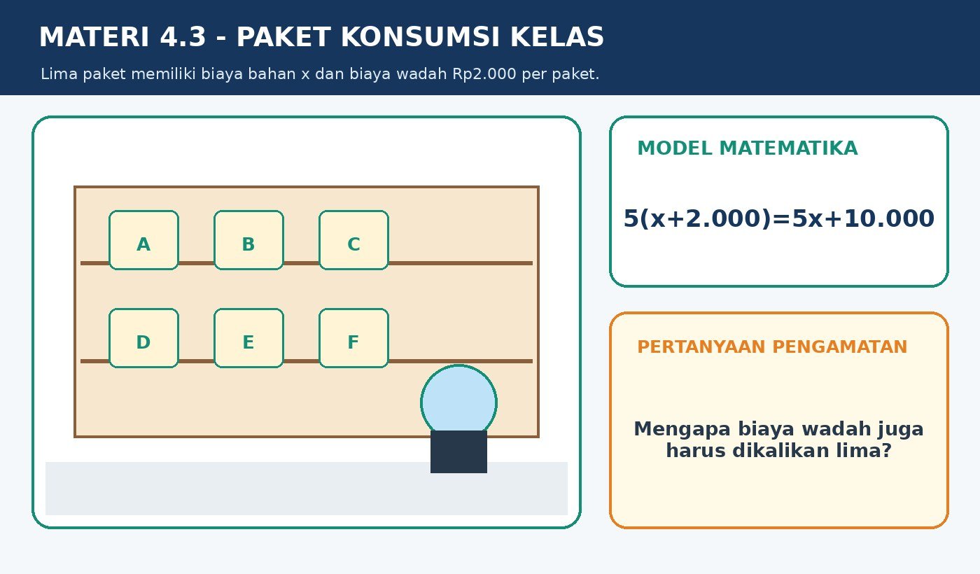 Gambar kontekstual 1: Operasi Perkalian Aljabar Sifat Distributif