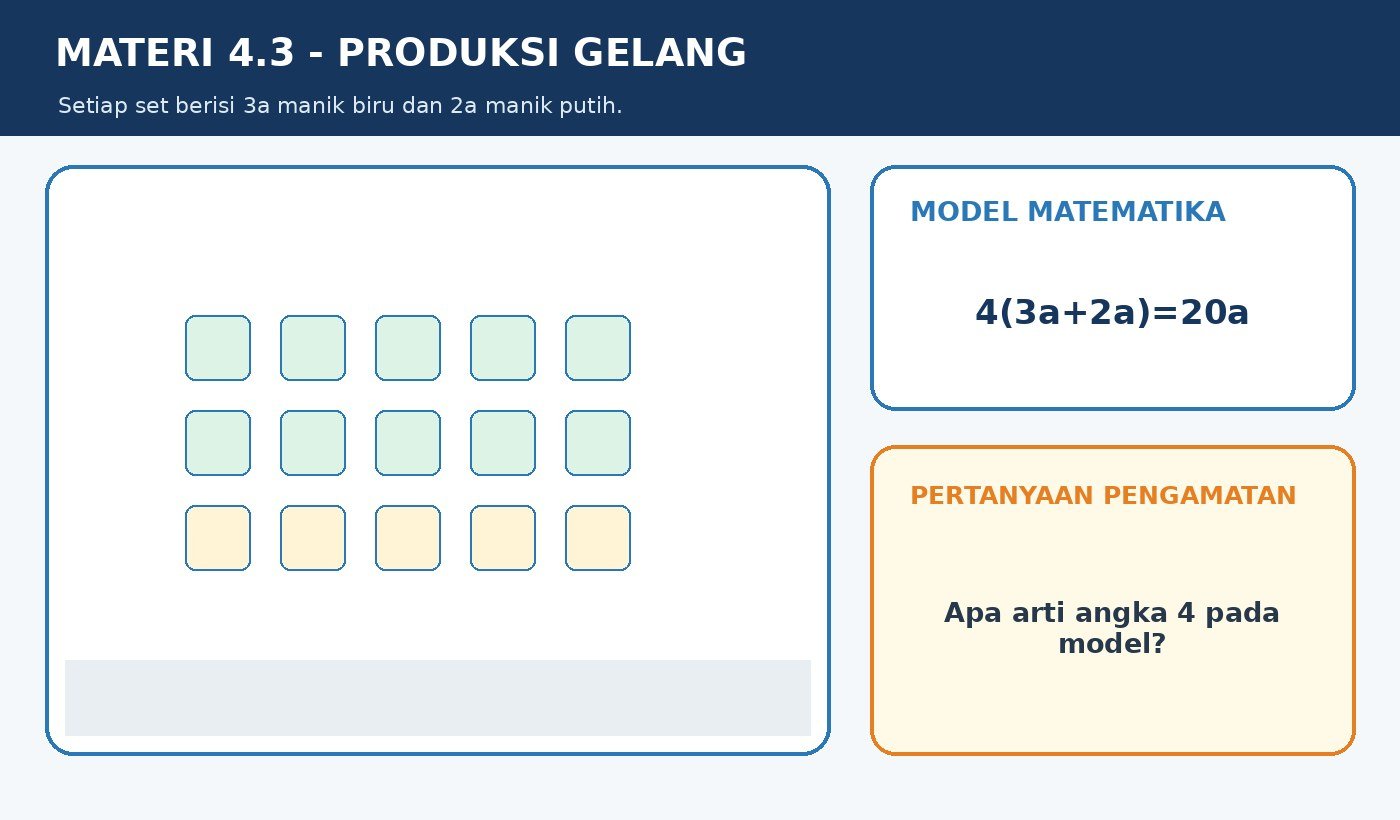 Gambar kontekstual 3: Operasi Perkalian Aljabar Sifat Distributif