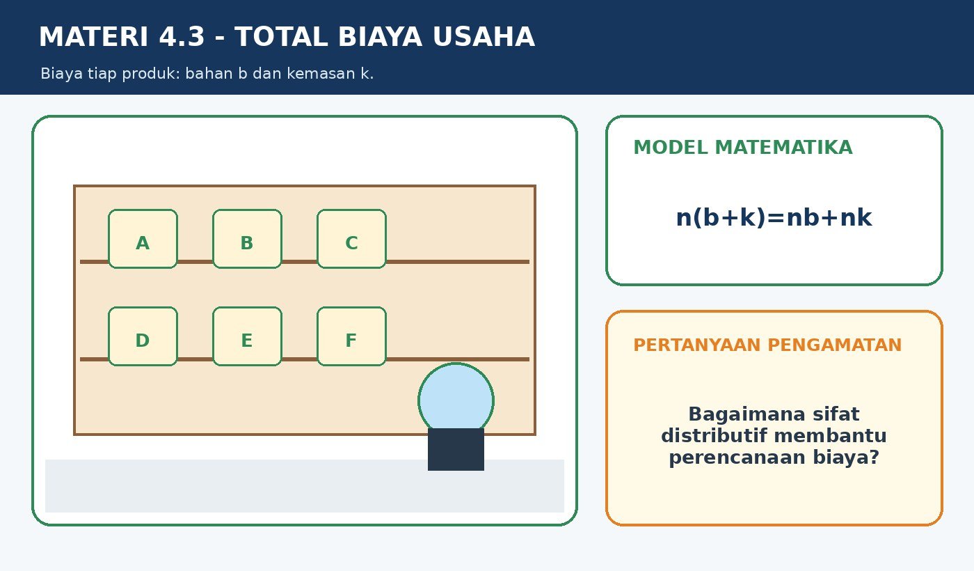 Gambar kontekstual 5: Operasi Perkalian Aljabar Sifat Distributif