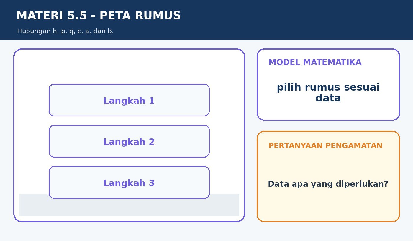 Gambar kontekstual 5: Kesebangunan pada Segitiga Siku siku Khusus